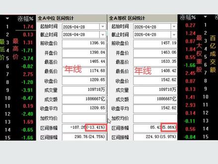 周二复盘视频 去年底推出的全A中位指数今年的表现不太理想,最新统计数据显示下行了13.41%。比这个指数早些年推出的全A等权指数,今年的表现则为上行了5.86%。这两个指数的区别在哪里呢?等权就是每个个股的权重相同,比上证指数更能客观反映市场的真实情况。上证指数受权重影响已不能代表大多数个股的表现。但每个个股的权重相同,还是会受到个别个股表现特别突出的影响而失真。这就需要推出全A中位指数来进行补充和修正。不管个股家数是多少,个别个股或板块的表现有多么的夸张,去掉两头表现特别好或差的个股后以中位水平的个股为权重进行跟踪,就能更真实的反映市场的实际情况。既然全A中位指数下行了13.41%,说明今年前4个月的持股体验是不太理想的。看年内走势,该指数尚未出现过有力度的上行走势。近一个多月来,上证指数是有所反弹的,但该指数只是以平台整理的方式消耗了反弹的能量和时间。看KD指标,目前正在向低位运行,尚未到低位。前几次KD指标调整到低位后也只是出现了偏弱的反弹,没有产生过持续上涨的行情,因此在本次KD指标调到低位之前不宜过早的进行偏多的操作。如果未来两个交易日因报表披露等原因继续出现偏弱的走势,KD指标是有希望回落到低位区的。到时候可以根据实际情况来决定是否要进行偏多的操作。#股市 #股票 #股民 #KD #中位数