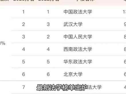 #上热门 湘潭大学有多牛,法学榜排名甩下复旦、北师大、湖大等985名校#长株潭 #湘潭大学