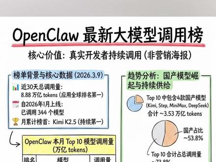 OpenClaw龙虾大脑用什么模型性价比高? 月榜前三是 Kimi K2.5、Step 3.5 Flash、MiniMax M2.5
#ai #openclaw #养龙虾 #大模型调用