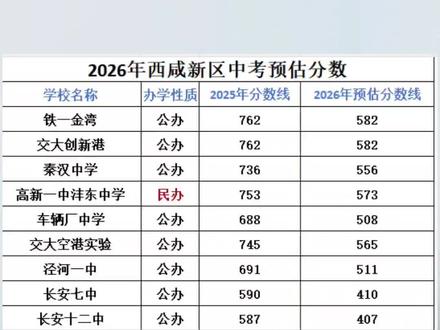 📢最新西咸新区中考,您了解吗?很多在咸阳上初中将来要回西咸新区参加中考的学生家长,要清楚西咸新区的情况。✊#咸阳渭城教育#咸阳市渭城区英语#西咸新区中考#中高考全半日制