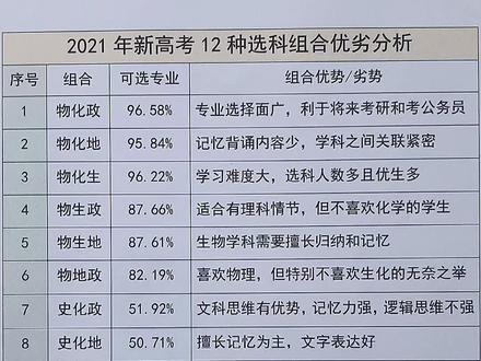 3+1+2模式下,12种选科组合应该怎么选?#选科