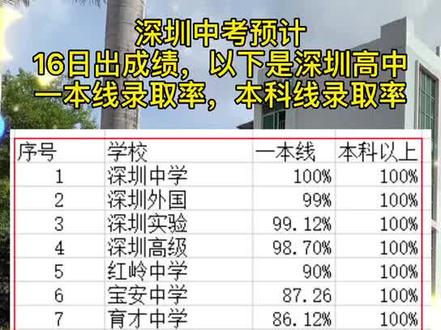 深圳中考马上就要成绩了,考生可了解自己意向高中重本的录取率!#深圳中考#中考 #家长 #升学 #录取 #学校