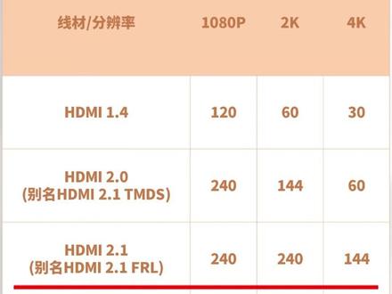 高刷显示器是应该选择HDMI线还是DP线呢?一张图教会你,快@你那还不太懂的兄弟吧#电脑#电脑知识#高刷显示器