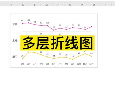 多层折线图怎么做#Excel #excel图表