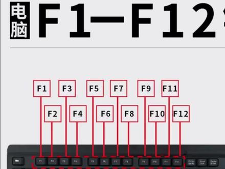 ⌨️你的F1-F12键还在积灰吗?
今天大家整理了F1-F12功能键大全 📝快快学起来!
🔅F1键:帮助
🔅F2键:重命名
🔅F3键:搜索文件
🔅F4键:打开浏览器网址列表
🔅F5键:刷新
🔅F6键:定位浏览器的网址栏
🔅F7键:插入光标浏览
🔅F8键:显示启动菜单
🔅F9键:降低音量
🔅F10键:提高音量
🔅F11键:进入/退出全屏
🔅F12键:另存为#零基础学电脑 #电脑办公 #键盘