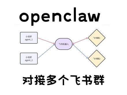 openclaw 多个智能体对接多个飞书群 #小龙虾 #养虾 #openclaw