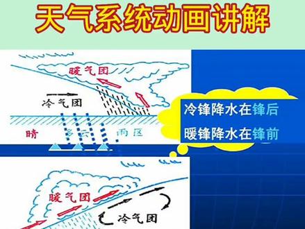 #创作灵感 动画讲解天气系统,暖锋。锋面系统,锋面气旋。#地理 #地理知识 #初中地理 #高中地理 #锋面
