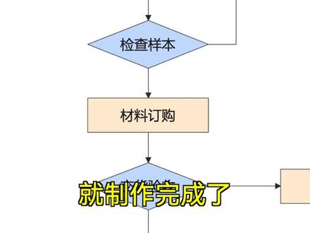 生产施工工艺都不在话下 新手如何制作流程图#亿图图示 #流程图 #办公软件技巧 #干货分享
