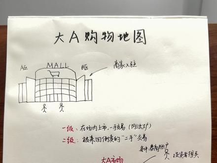 一个视频轻松搞懂大A购物地图 #基金 #股市 #理财 #投资 #财经知识