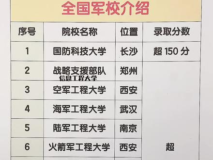 全国军校介绍 #军校 #大学