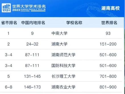2023世界大学学术排名发布!中南大学冲进百强榜