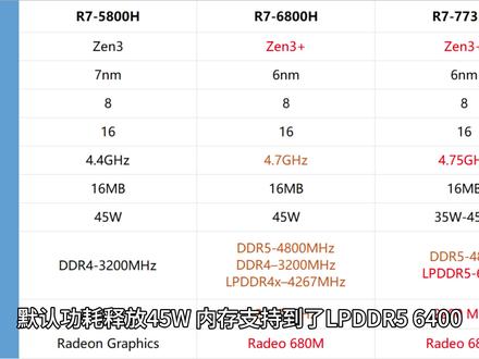 锐龙R7-7735h什么水平?配置不差,却是学生党不可多得的选择