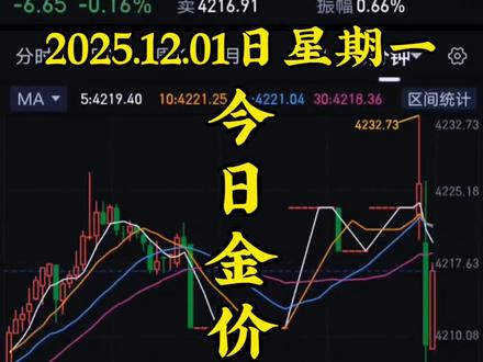 今日金价走势📊最新金价走势动态 周一现货黄金小幅高开最高4229美元,现货黄金短线下挫20美元,回落至4210美元/盎司下方,日内跌0.19%。目前实时金价4223美元附近,美联储主席鲍威尔今天辞职,特朗普很快就会公布下一任美联储主席,美联储主席人选呼之欲出,潜在热门哈塞特称市场已做好准备,美联储12月降息25个基点的概率为87.4%
据CME“美联储观察”:美联储12月降息25个基点的概率为87.4%,维持利率不变的概率为12.6%。美联储到明年1月累计降息25个基点的概率为67.5%,维持利率不变的概率为9.2%,累计降息50个基点的概率为23.2%。#今日金价#今天黄金价格#今日黄金价#今日黄金价格#国际金价