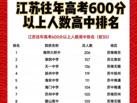#江苏新高考#高中排名 #家长收藏孩子受益 江苏省新高考600分以上考取人数高中排行榜#升学规划#江苏