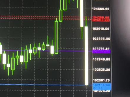 挑战10U第20天,小黄打损,大饼南#外汇策略 #模拟游戏请勿模仿