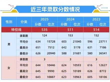 今年22所军校招生信息之十三:空军工程大学 空军工程大学在河南招89人,毕业包分配,铁饭碗中的金饭碗!(建议收藏)#空军工程大学 #军校招生 #河南高考 #铁饭碗专业 #高考志愿填报