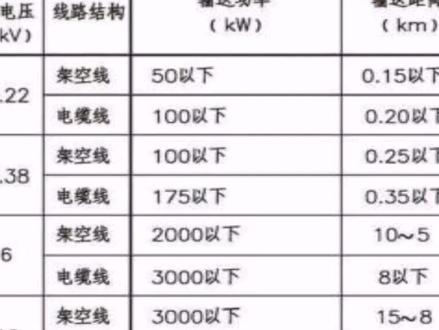 电力线路合理的输送功率和距离是多少?#电气设计 #电力工程 #每天学习一点点 #线路设计