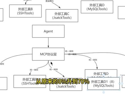 5.MCP是如何和Agent结合的? #Agent #AI大模型 #后端开发 #MCP #程序员