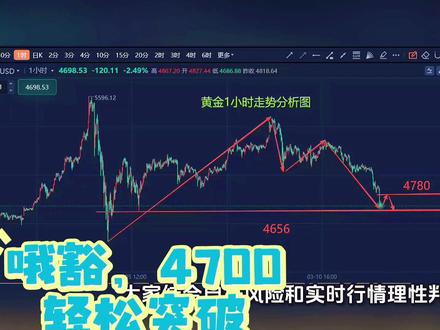 #黄金 #黄金行情分析 黄金轻松突破4700关口,美盘前反抽4765即可做空,支撑4656