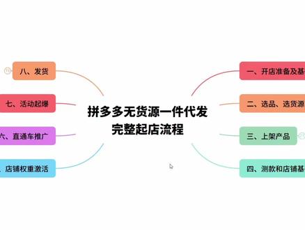 【完整版】拼多多最新无货源一件代发新手详细操作教程 本视频以整体的思维导图手把手教你无货源一件代发的详细操作,新手可直接搬走照做,实现从0-1起店。#直通车 #拼多多运营 #拼多多一件代发 #拼多多新手开店
#拼多多新手