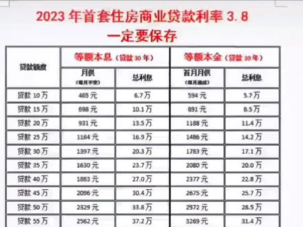 河源4.1跟3.8买房贷款利率对比,现在基准利率是4.3,河源目前利率还是4.1,#房贷利率 #利率 #买房 #刚需 #新房