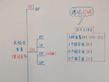 Ar Er Ir Or Ur发音规律 抖音 Ar Er Ir Or Ur发音规律 抖音