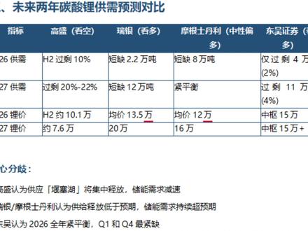 高盛做空碳酸锂,5个假设全被打脸? 高盛从2022年就开始看空碳酸锂,说牛市终结、锂价要跌到10万以下。结果呢?5个核心假设全部或部分被证伪,近10年在大宗商品拐点上屡屡翻车。瑞银、东吴等机构却看多到15-20万,4月现货14.8万直接打脸高盛。到底该信谁?3分钟给你讲透!
关键词:
#高盛预测、 #锂价走势 #储能# 赣锋锂业#碳酸锂