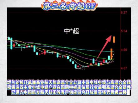 商业航天+核电五小龙!#商业航天 #核电 #复盘 #财经 #股票