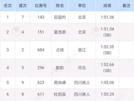 #全国田径大奖赛 800米决赛!
田国灼北京1:51.36
夏浩祺北京1:51.54
占琦浙江1:52.35
郭航河北1:52.66
周尚嵘四川铁人1:55.06
杜阳辰四川铁人1:55.29
张孝林云南2:02.09
陶仁智湖北铁人2:07.74