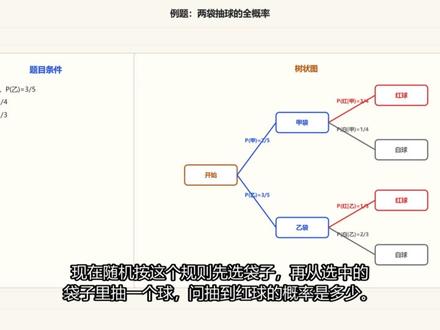 条件概率树:路径相乘,同类相加,反推别看反 一支视频讲清概率统计里的“条件概率树”。遇到先分类、再发生结果的题,先画树状图;同一路径概率相乘,同一结果路径相加。视频
用“两袋抽球”例题讲全概率公式,再进一步讲贝叶斯反推,重点避开 P(A|B) 和 P(B|A) 看反的问题。#概率统计 #全概率公式 #贝叶斯公式