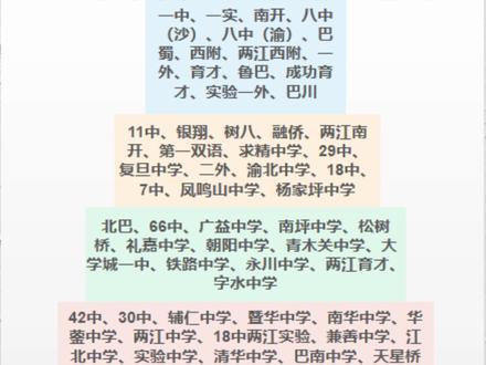 重庆高中学校分类“金字塔”,快来看你的学校在哪一层!#重庆高中排名 #重庆爆料 @抖音小助手 @巴渝升学指导
