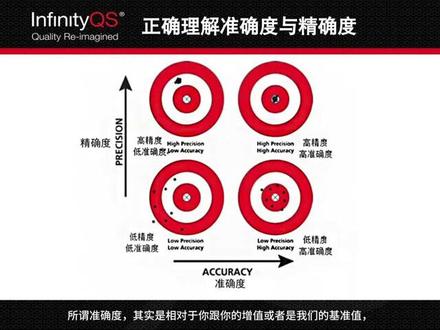 准确度与精确度傻傻分不清?看这里 - 盈飞无限质量微讲堂
MSA中有两个概念,质量亲们总是弄混:准确度与精确度。这不,盈飞无限技术老师用一分钟给大家讲明白了!
#SPC系统 #MSA #测量系统分析 #盈飞无限 #质量智能