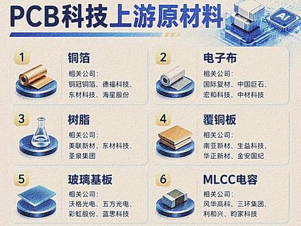 PCB上游原材料及公司#交易#交易人生#交易员