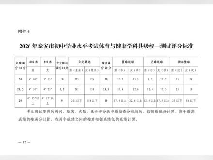 2026年泰安市中考体育项目和评分标准
体考时间预计5月中旬,家长孩子们注意啦,早做准备。#中考体育 #体育评分标准 #中考#九年级体育中考