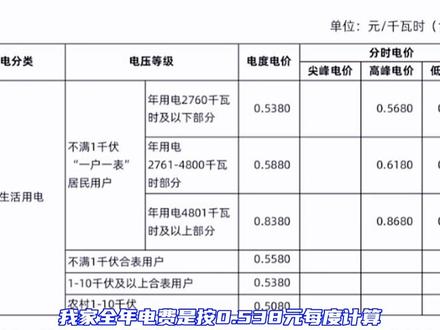 有房的朋友赶紧了解一下峰谷电,真的能省钱,附带超简单开通峰谷电方法,感谢点赞关注。#峰谷电 #省钱技巧