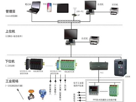 AI-MODUBS-TCP通信控制器,每个通信控制器具备1~2个串口,每个串口挂载36台仪表,单个通信控制器可连接72台#通讯 #智能制造 #国货 #热门