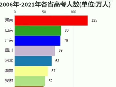 河南高考有多难?年年录取率倒数第一!!有人说河北、安徽和江苏高考也难?人家是考试试卷难,但是高考录取率高啊!!张雪峰老师告诉你亲身经历!#河南高考有多难 #河南 #高考 #录取率 #老家河南 #河南加油 #高考加油 #中考加油 #教育 #决胜高考 #张雪峰 #张雪峰老师 #秘密 #我爱你中国 #985院校 #211大学