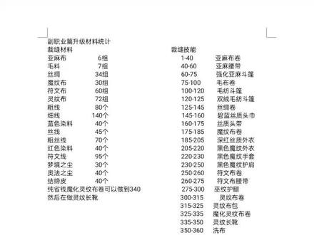 裁缝1-350升级攻略#魔兽世界 #游戏搬砖 #干货分享 @DOU+小助手