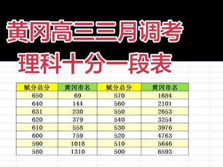 黄冈一分一段表,欢迎大家补充! #湖北2026届高三联考#黄冈高三三月调考#一分一段表