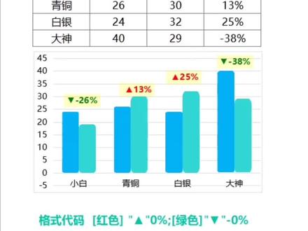 Excel中像这种带环比的柱形图是如何制作出来#office办公技巧 #excel教程
