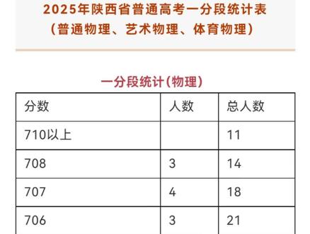 陕西2025一分一段表