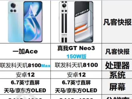 4月21日发布的#一加ACE 配置好像在哪里见过,这不是#真我GTneo3 的150W版本吗?