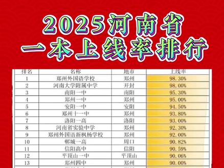 2025河南各高中一本上线率排行#最新消息 #知识分享 #河南