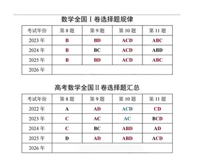 高考数学不会做,学点蒙题小技巧,蒙的全对! 总结一句话,如果不会的话
一卷单选最后两个BB(或者CC),多选最后两个都选A
二卷单选最后两个BC(或者BB),多选最后两个都选A
真的看运气希望大家蒙的全对!!!一定全对,基础不会的记得去看零基础十五课以及十五课番外系列噢,趁有时间,来得及!!!#高考数学 #高中数学 #零基础十五课 #番茄学数