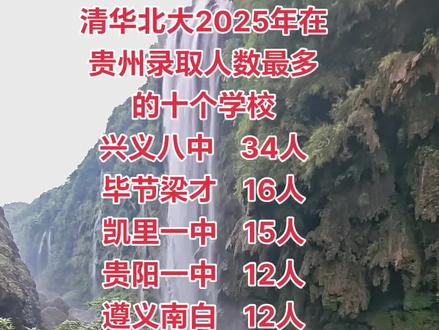 祝2025年贵州高考学子们:前程似锦,未来可期! 清华北大2025年在贵州录取约160人。大概数据如下:
兴义八中 34人 毕节梁才 16人
凯里一中 15人 贵阳一中 12人
遵义南白 12人 铜仁一中 9人
遵义四中 7人 贵阳实验三6人
毕节东辰 5人 都匀一中 5人
安顺一中 3人 正安一中 3人
六盘水三中2人 贵阳清华 2人
思南中学 2人 务川中学 2人
台江民中 2人 剑河民中 2人
赤水一中 2人 道真中学 2人
遵义航天 1人 贵阳普瑞 1人
盘州一中 1 人 盘州二中 1人
六盘水八中1人 桐梓一中 1人
翁安二中 1人 赫章乌蒙山1人
锦屏中学 1人 德江一中 1人
大方金塔 1人 六盘水二十三中1人
贵阳观一高1人 凯里恒成 1人
遵义清华 1人 岑巩一中 1人
贵阳新世界1人
数据来源于网络:三公里跑…非官方数据,仅供娱乐。