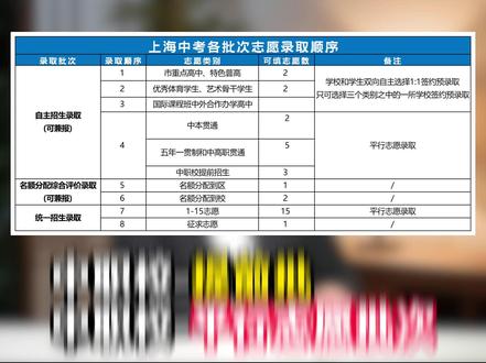 中职校提前批&中职校平行志愿批,有什么区别? #上海中考 #中高职贯通 #五年一贯制 #中职