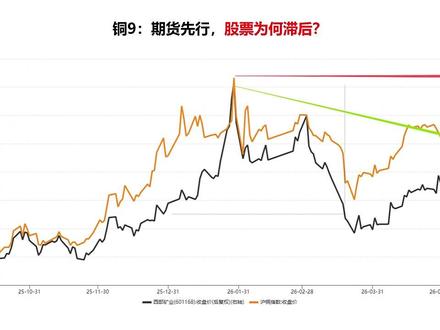 铜9:期货先行,股票为何滞后? 为什么这波反弹,铜期货几乎逼近了前期高点,但是铜的股票,大部分距离上次的高点,还有30%左右的差距。这种期货和股票的劈叉,到底是期货过于乐观,还是股票过于保守?
展望后市,到底谁应该向谁靠拢?今天我希望把这个事情说清楚!
#铜 #铜价 #铜期货 #电解铜 #铜价走势