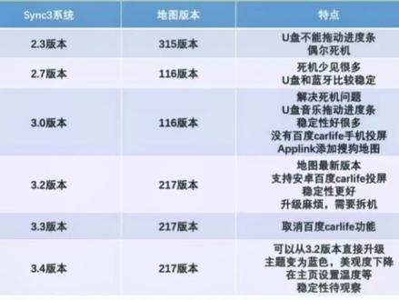 #福特林肯专修店 福特、林肯SYNC3升级优化优缺点都标出来了,武汉地区车友可来本店免费升级,武汉福特林肯专修实体店#武汉福特 #武汉林肯 #修车日常