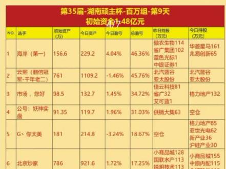 第35届湖南顽主杯-实盘大赛(第九天)#比赛#财经 #投资 @贵操老师 @刘鑫一线天 @灯心人 @顺行者