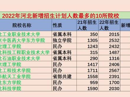 2022年河北高考招生计划#新增人数最多的院校#